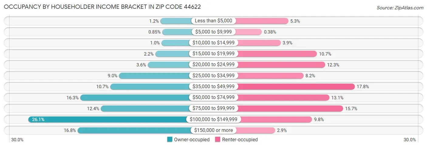 Occupancy by Householder Income Bracket in Zip Code 44622