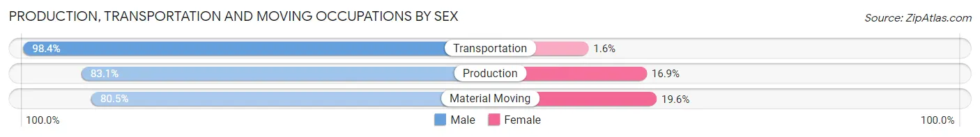 Production, Transportation and Moving Occupations by Sex in Zip Code 44622