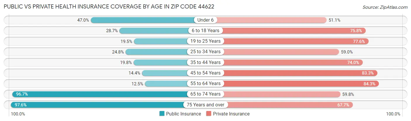 Public vs Private Health Insurance Coverage by Age in Zip Code 44622