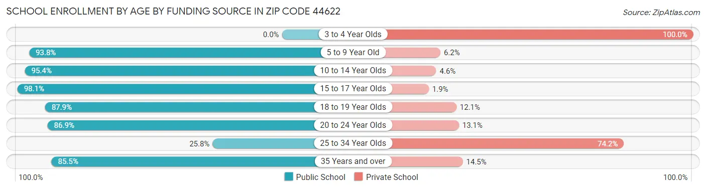 School Enrollment by Age by Funding Source in Zip Code 44622