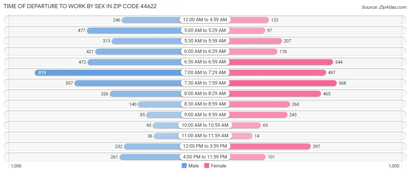 Time of Departure to Work by Sex in Zip Code 44622