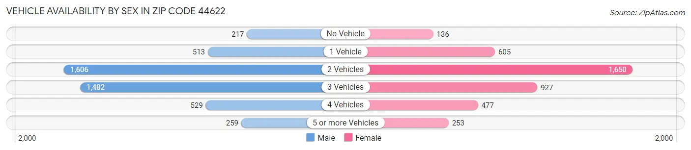 Vehicle Availability by Sex in Zip Code 44622