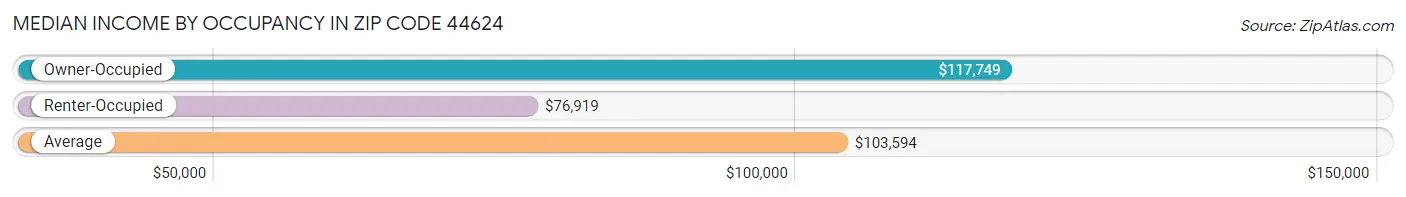 Median Income by Occupancy in Zip Code 44624