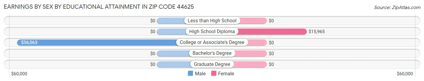 Earnings by Sex by Educational Attainment in Zip Code 44625