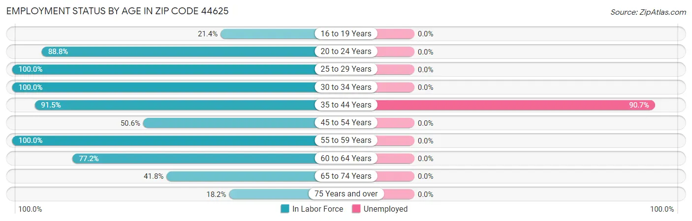 Employment Status by Age in Zip Code 44625