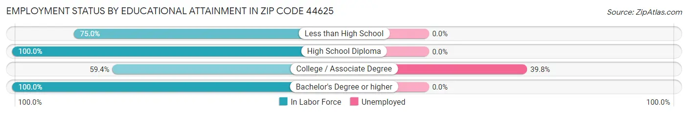 Employment Status by Educational Attainment in Zip Code 44625