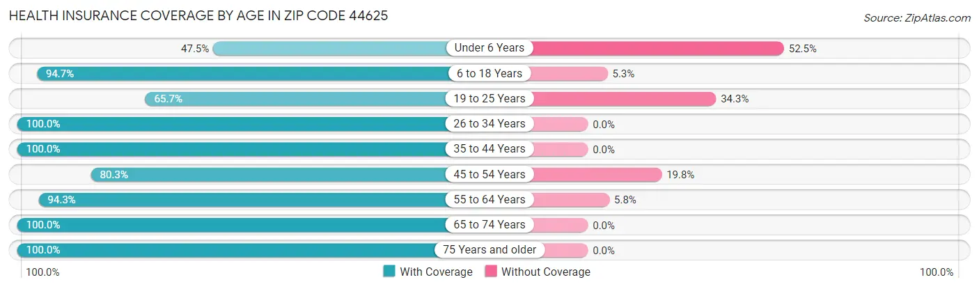 Health Insurance Coverage by Age in Zip Code 44625