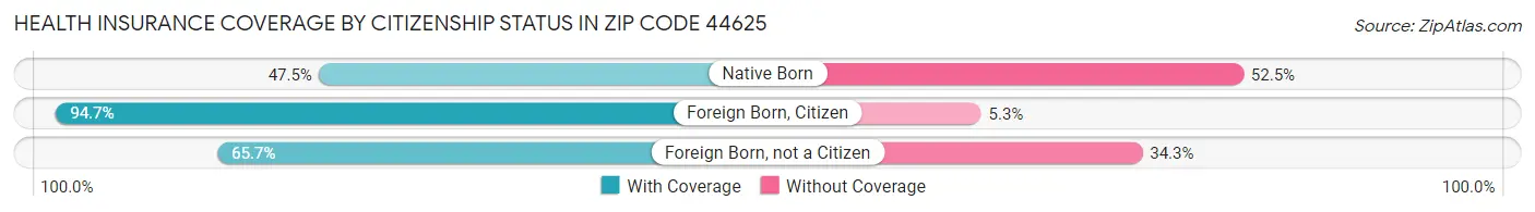 Health Insurance Coverage by Citizenship Status in Zip Code 44625