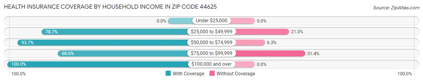 Health Insurance Coverage by Household Income in Zip Code 44625