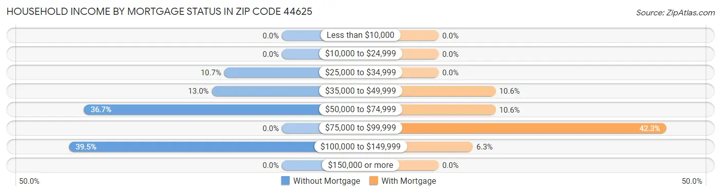Household Income by Mortgage Status in Zip Code 44625
