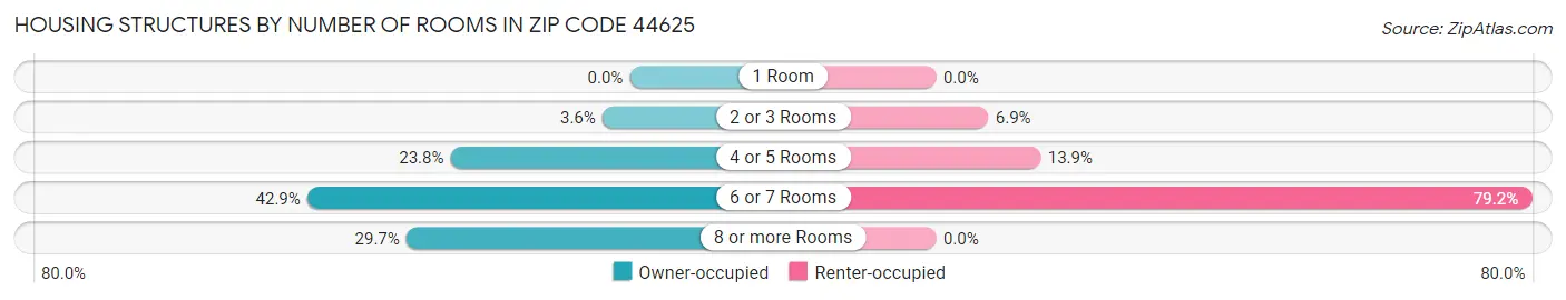 Housing Structures by Number of Rooms in Zip Code 44625
