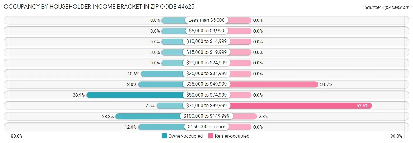 Occupancy by Householder Income Bracket in Zip Code 44625