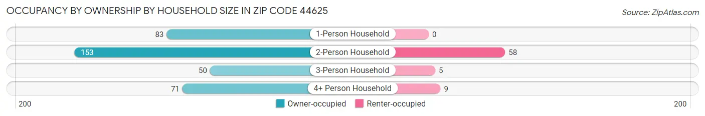 Occupancy by Ownership by Household Size in Zip Code 44625