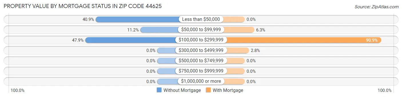 Property Value by Mortgage Status in Zip Code 44625