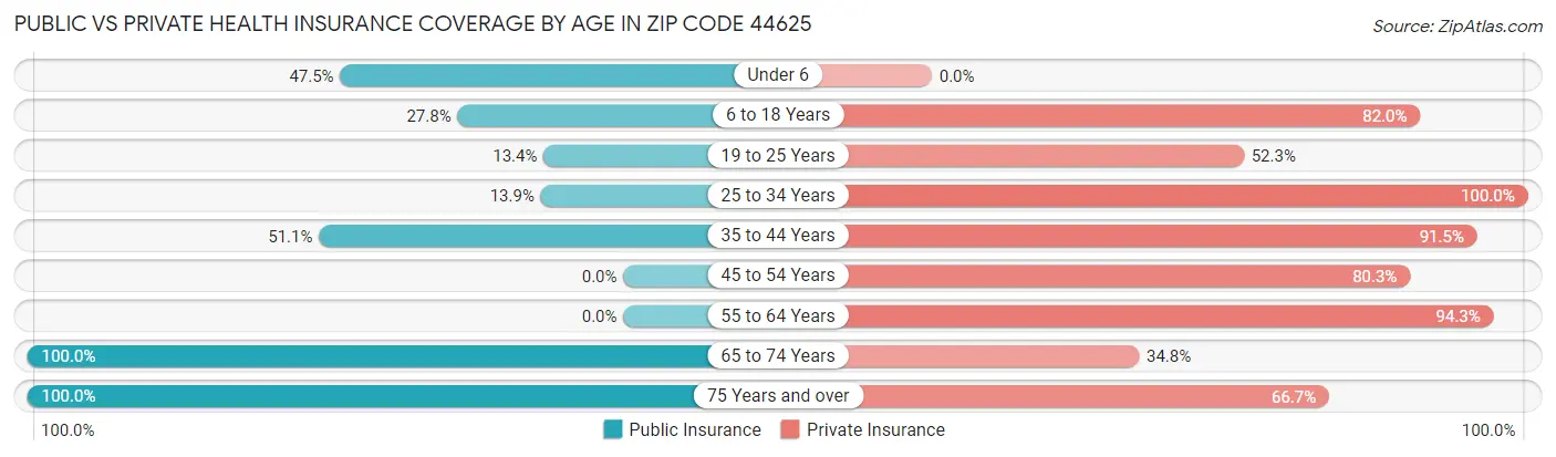 Public vs Private Health Insurance Coverage by Age in Zip Code 44625