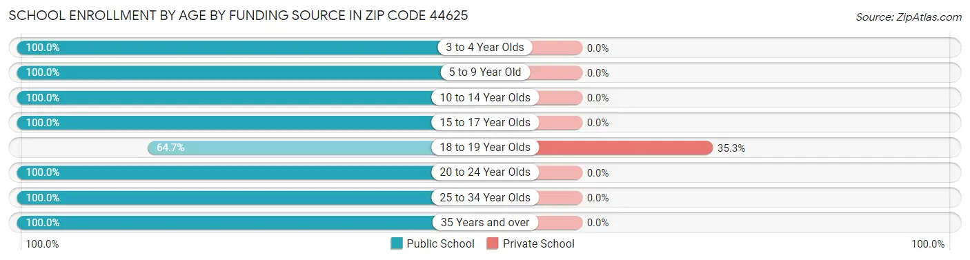 School Enrollment by Age by Funding Source in Zip Code 44625