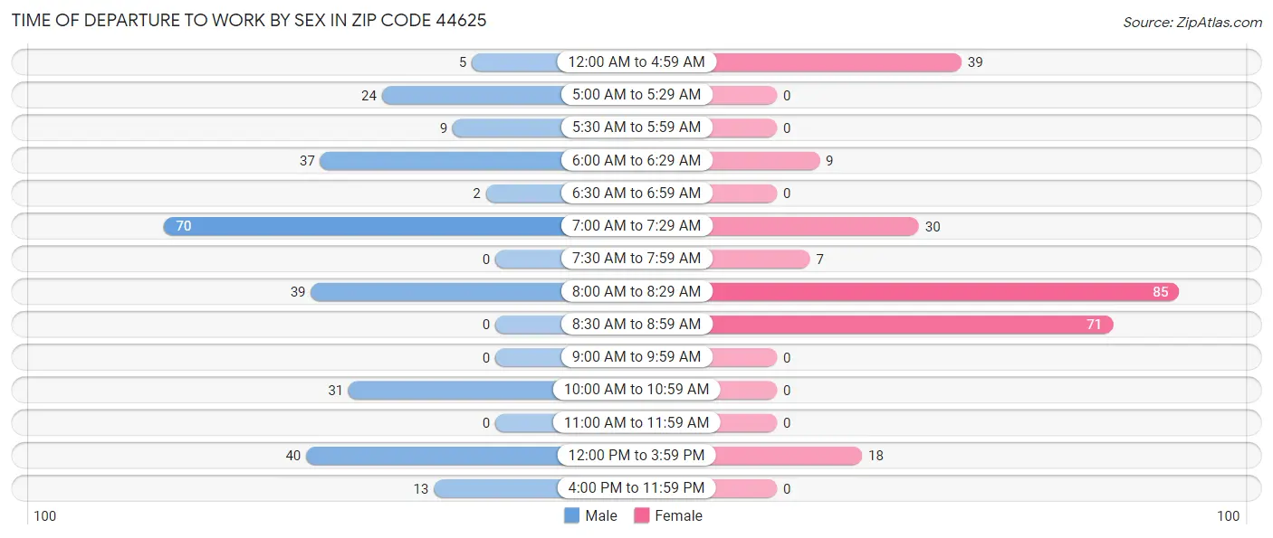 Time of Departure to Work by Sex in Zip Code 44625