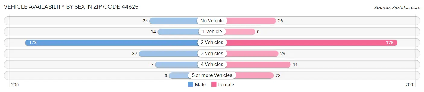 Vehicle Availability by Sex in Zip Code 44625