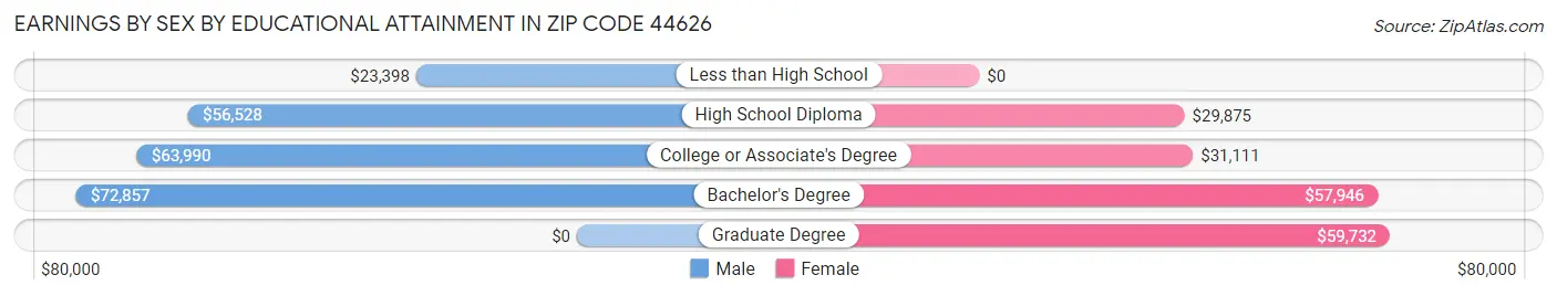 Earnings by Sex by Educational Attainment in Zip Code 44626