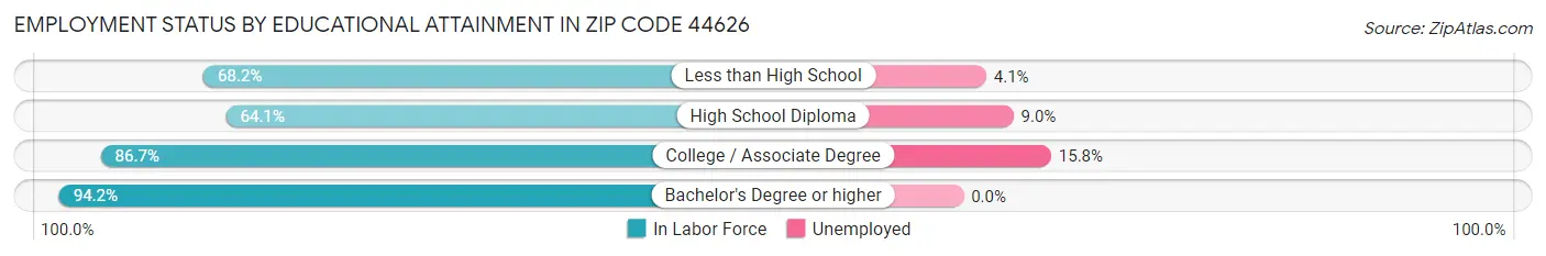 Employment Status by Educational Attainment in Zip Code 44626