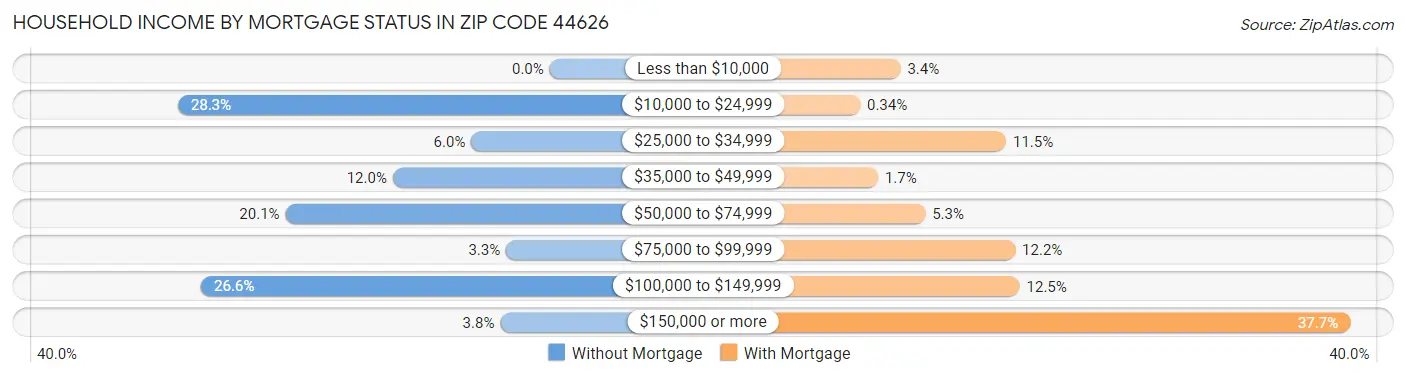 Household Income by Mortgage Status in Zip Code 44626