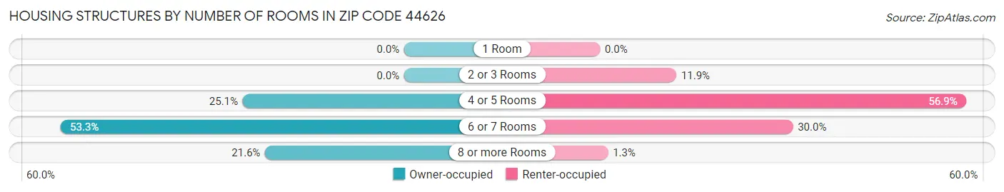 Housing Structures by Number of Rooms in Zip Code 44626