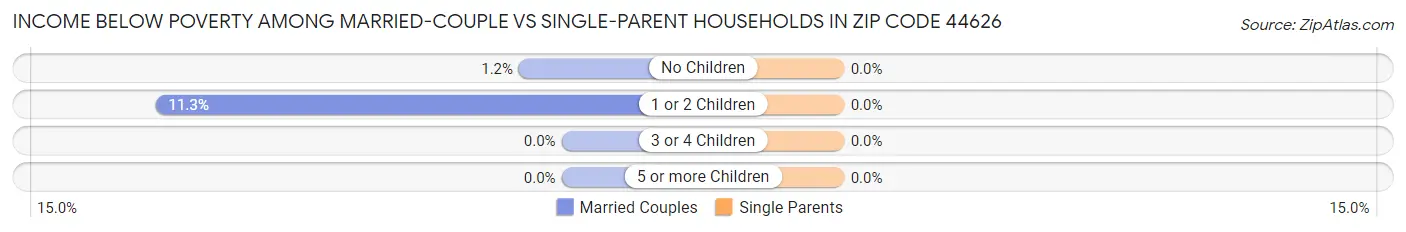 Income Below Poverty Among Married-Couple vs Single-Parent Households in Zip Code 44626