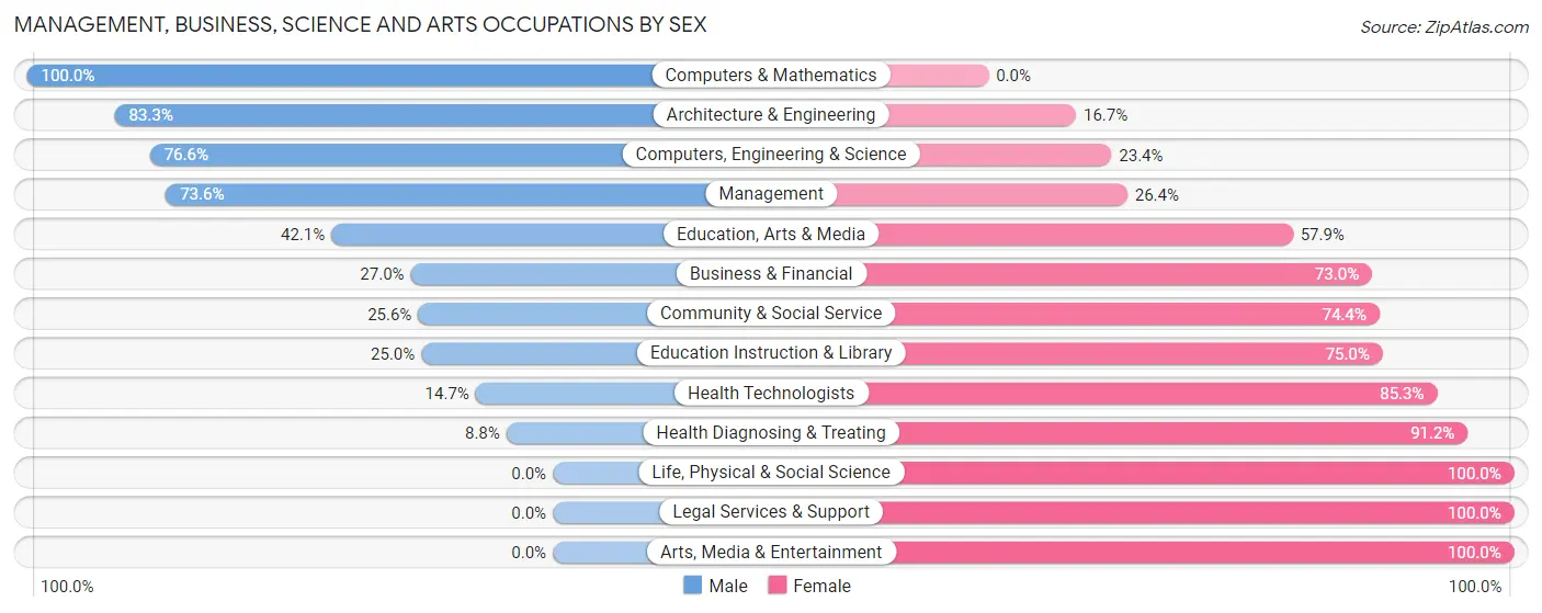 Management, Business, Science and Arts Occupations by Sex in Zip Code 44626