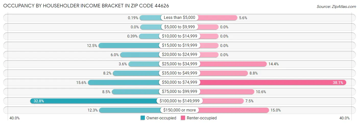 Occupancy by Householder Income Bracket in Zip Code 44626