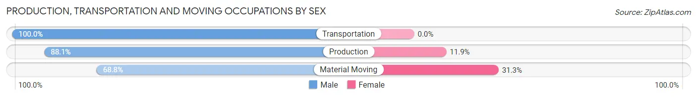 Production, Transportation and Moving Occupations by Sex in Zip Code 44626