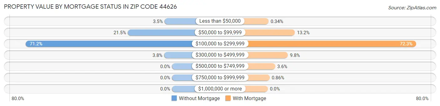 Property Value by Mortgage Status in Zip Code 44626