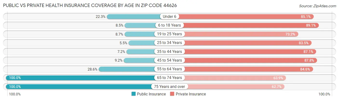 Public vs Private Health Insurance Coverage by Age in Zip Code 44626