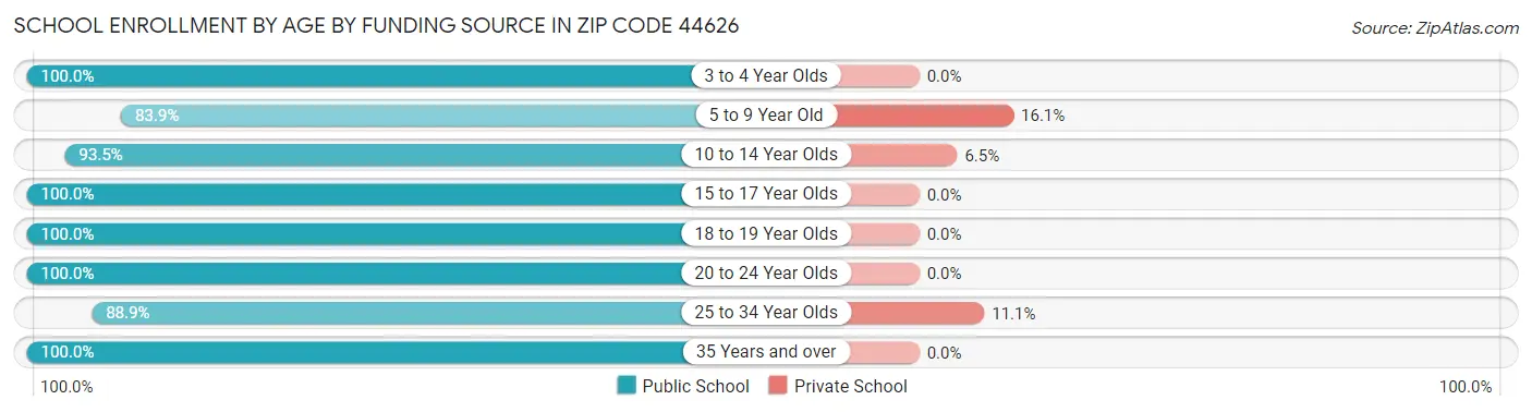 School Enrollment by Age by Funding Source in Zip Code 44626