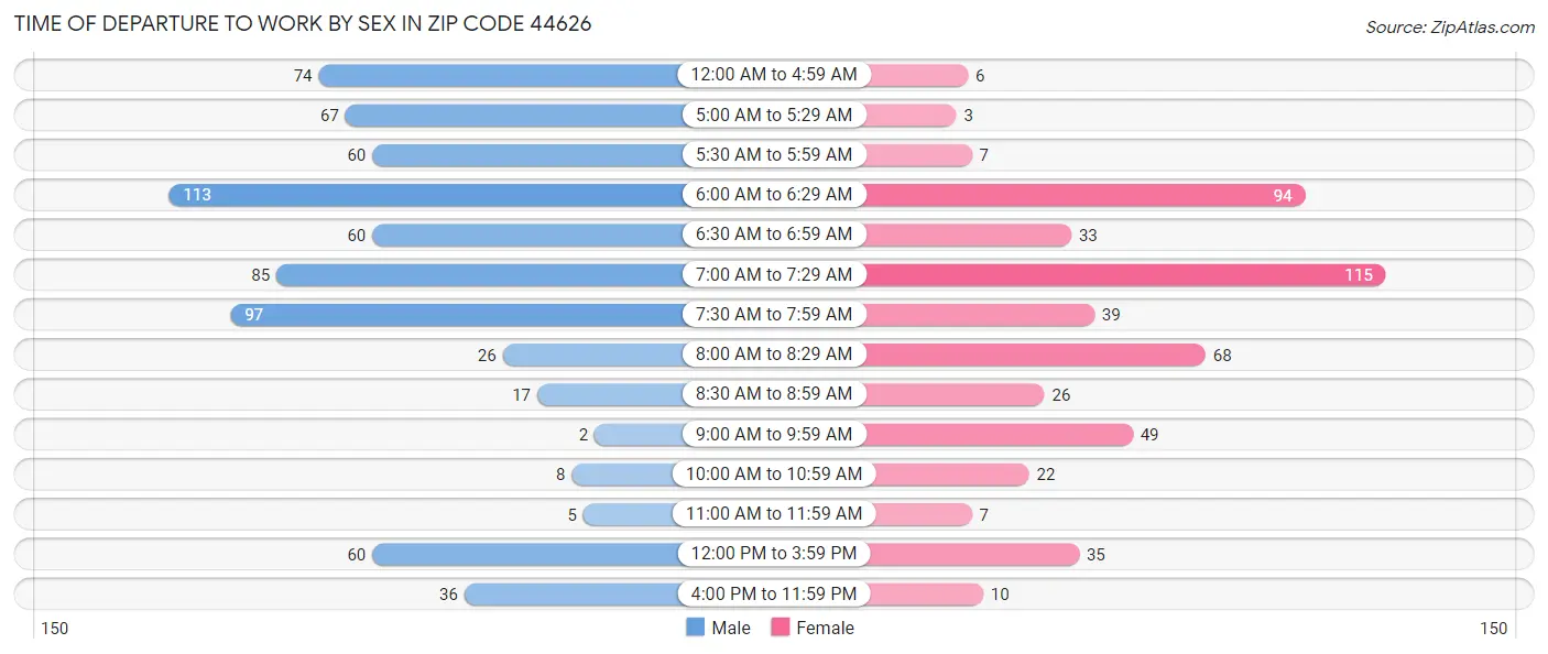 Time of Departure to Work by Sex in Zip Code 44626