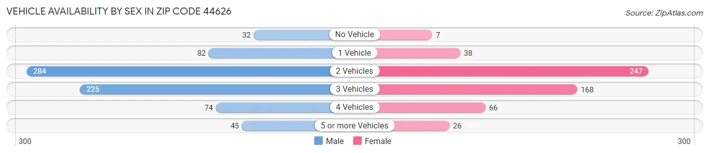 Vehicle Availability by Sex in Zip Code 44626
