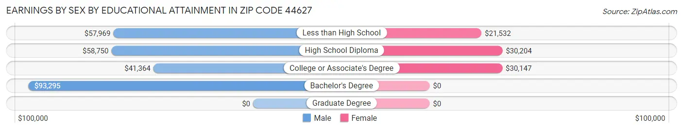 Earnings by Sex by Educational Attainment in Zip Code 44627