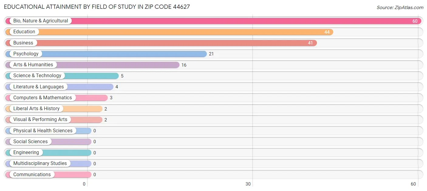 Educational Attainment by Field of Study in Zip Code 44627