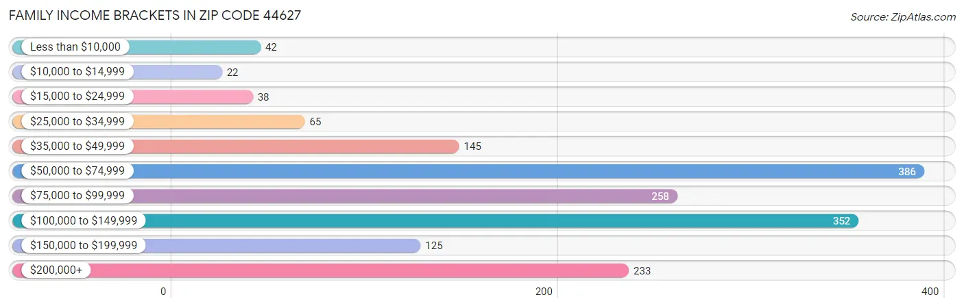 Family Income Brackets in Zip Code 44627