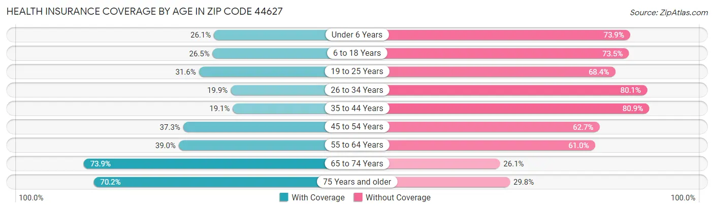 Health Insurance Coverage by Age in Zip Code 44627