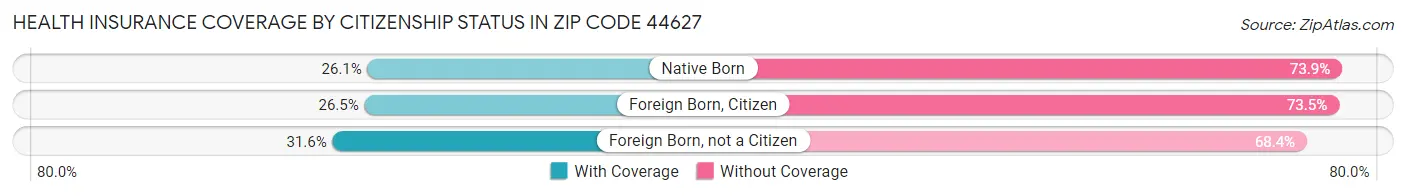 Health Insurance Coverage by Citizenship Status in Zip Code 44627
