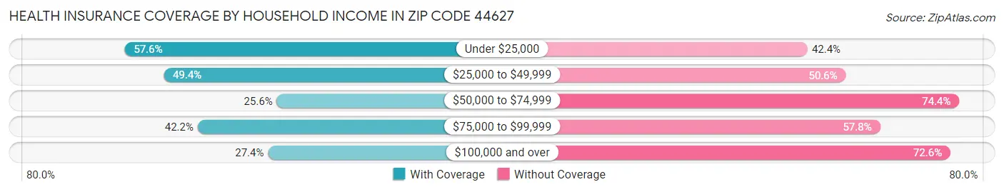 Health Insurance Coverage by Household Income in Zip Code 44627