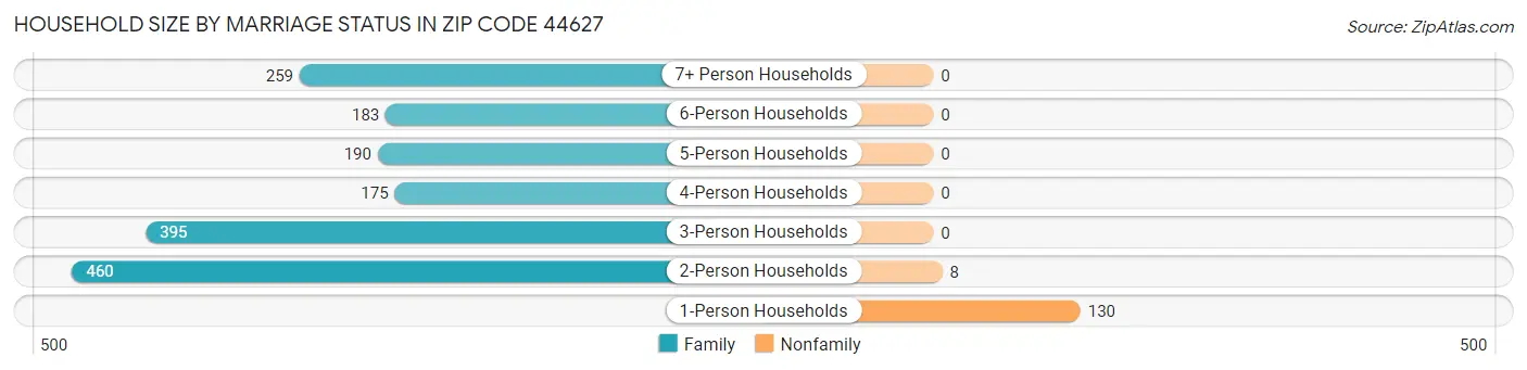 Household Size by Marriage Status in Zip Code 44627