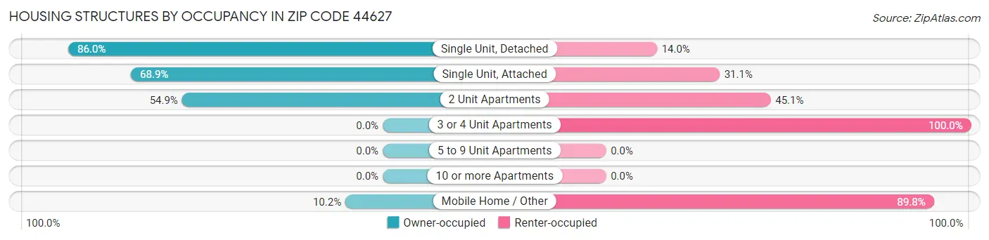Housing Structures by Occupancy in Zip Code 44627