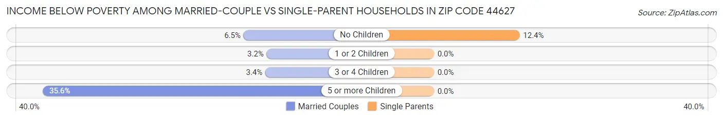 Income Below Poverty Among Married-Couple vs Single-Parent Households in Zip Code 44627