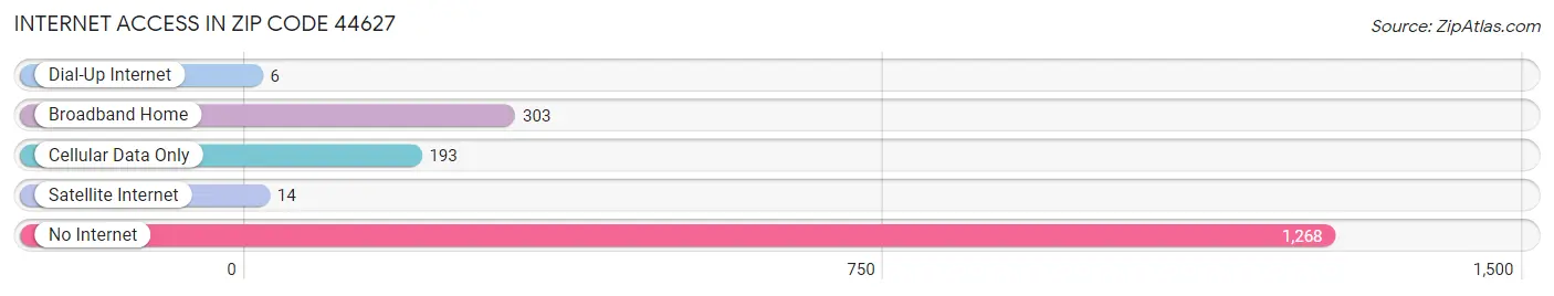 Internet Access in Zip Code 44627