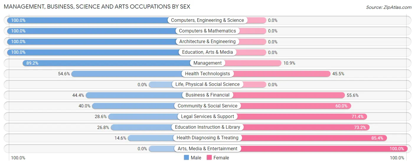 Management, Business, Science and Arts Occupations by Sex in Zip Code 44627