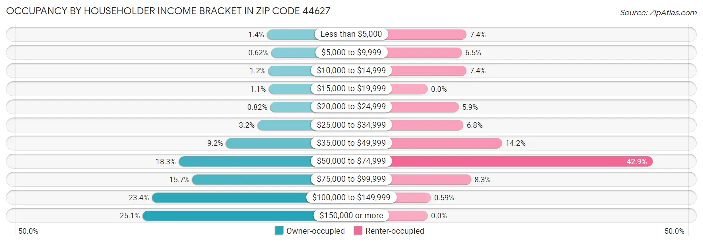 Occupancy by Householder Income Bracket in Zip Code 44627