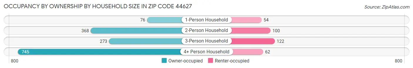Occupancy by Ownership by Household Size in Zip Code 44627