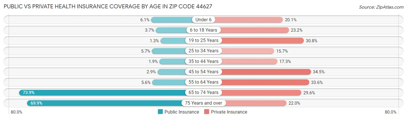 Public vs Private Health Insurance Coverage by Age in Zip Code 44627
