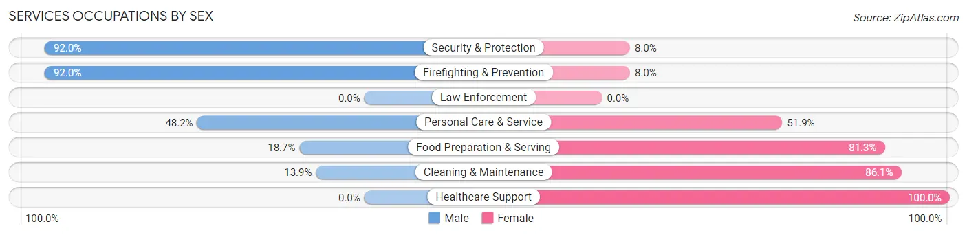 Services Occupations by Sex in Zip Code 44627